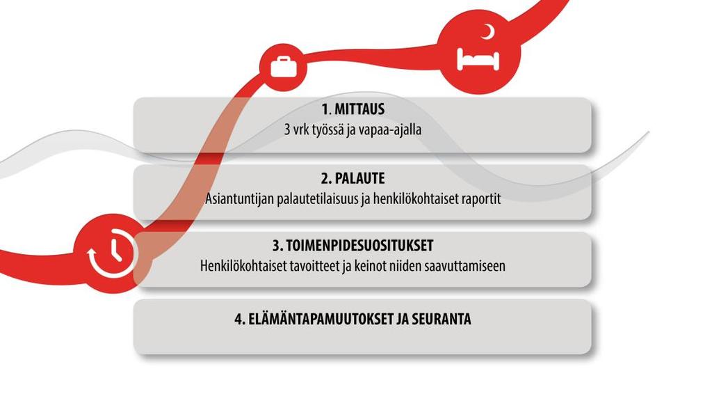 4 Hyvinvointianalyysin hyödyt: Mitattava: Osoittaa hyvinvointiin vaikuttavat tekijät työssä ja vapaa-ajalla. Tasapainon löytäminen tekemisen ja levon välille.