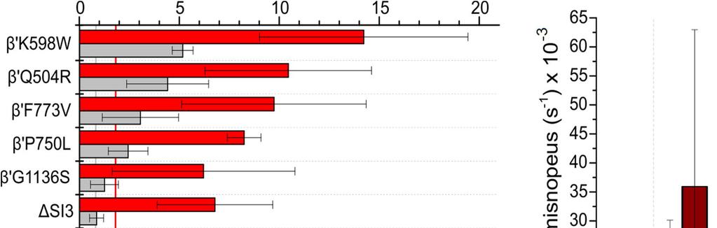 keskimäärin 3.4 5.3 kertaa nopeampaa kuin villityypillä (kuva 21, taulukko 6).