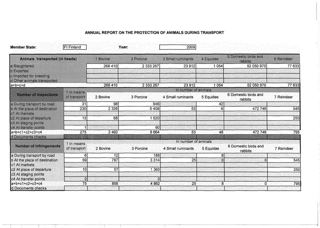 ANNUAL REPORT ON THE PROTECTION OF ANIMALS DURING TRANSPORT Member State: Fl Finland Year: 2009 a+b+c+d 268 410 2 333 267 23 912 1 054 52 050 970 77 633 6 408 1 520.