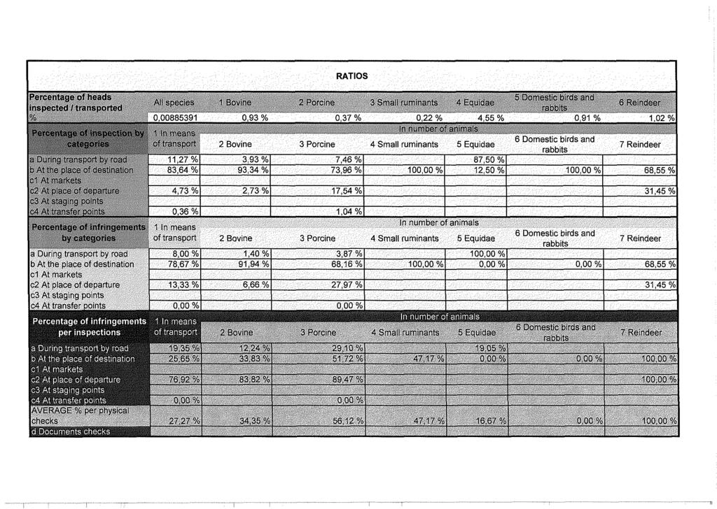 RATIOS 68,55 % 31,45% Щщг е )а ^Ш1 ШЙШ 8,00% 78,67% 1,40 % 91,94% 3,87% 68,16% 4 Small ruminants; 5 Equidae 6