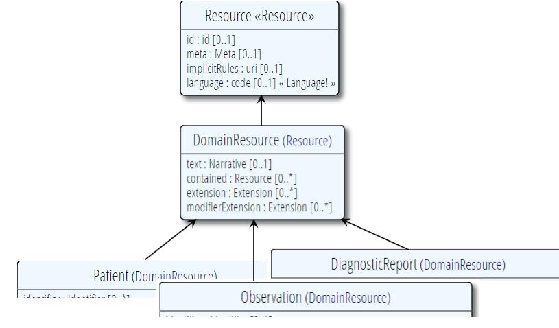 26 Resurssin tekninen hierarkia Resource resurssi Looginen tunniste Metadata Kieli