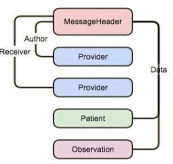 55 FHIR sanomat (messages)