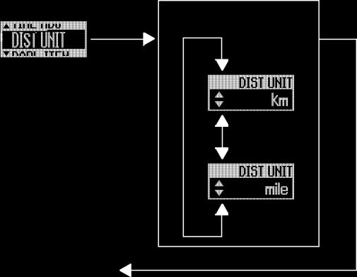 LAITE- JA OHJAUSTOIMINNOT 7 DIST UNIT (ETÄISYYSYKSIKKÖ) Voit valita matkan ja nopeuden näytöt. Kun valitset km, kuljettu matka näytetään kilometreinä ja nopeus yksikkönä km/h.