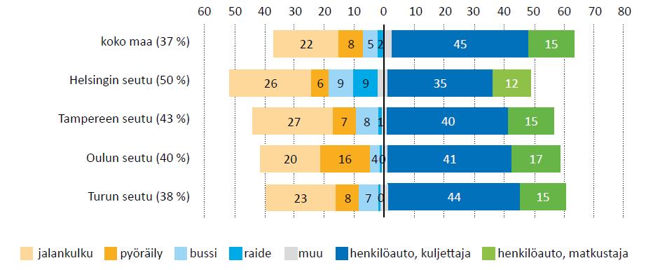 11 Kestävien kulkumuotojen, kävelyn, pyöräilyn ja joukkoliikenteen, osuus kaikista matkoista vaihtelee paljon MAL-kaupunkiseutujen ja myös niihin kuuluvien kuntien välillä.