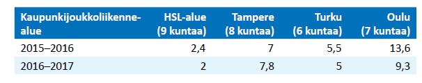 6 Tampereen seudulla liityntäpysäköintiin, joukkoliikenteeseen ja kävelyyn sekä pyöräilyyn liittyvät infrahankkeet edistyvät suunnitellusti. Raitiotien rakentaminen on käynnissä.