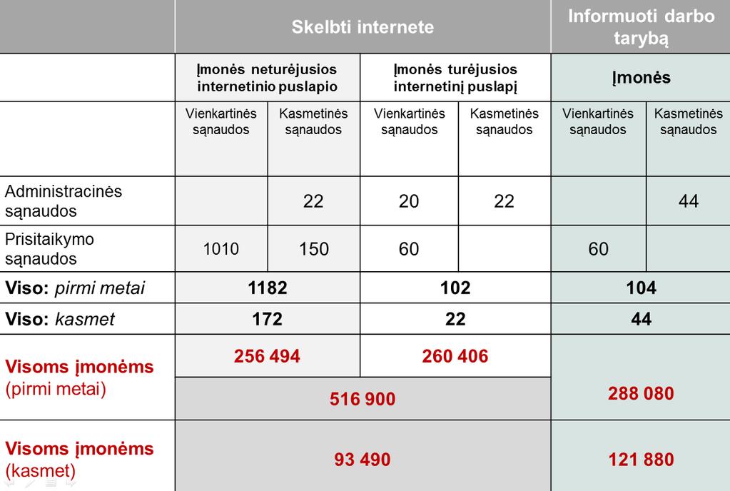 Alternatyva Nr. 5. Verslui papildomų sąnaudų nenumatoma. Tačiau Sodra turėtų pertvarkyti savo informacines sistemas.