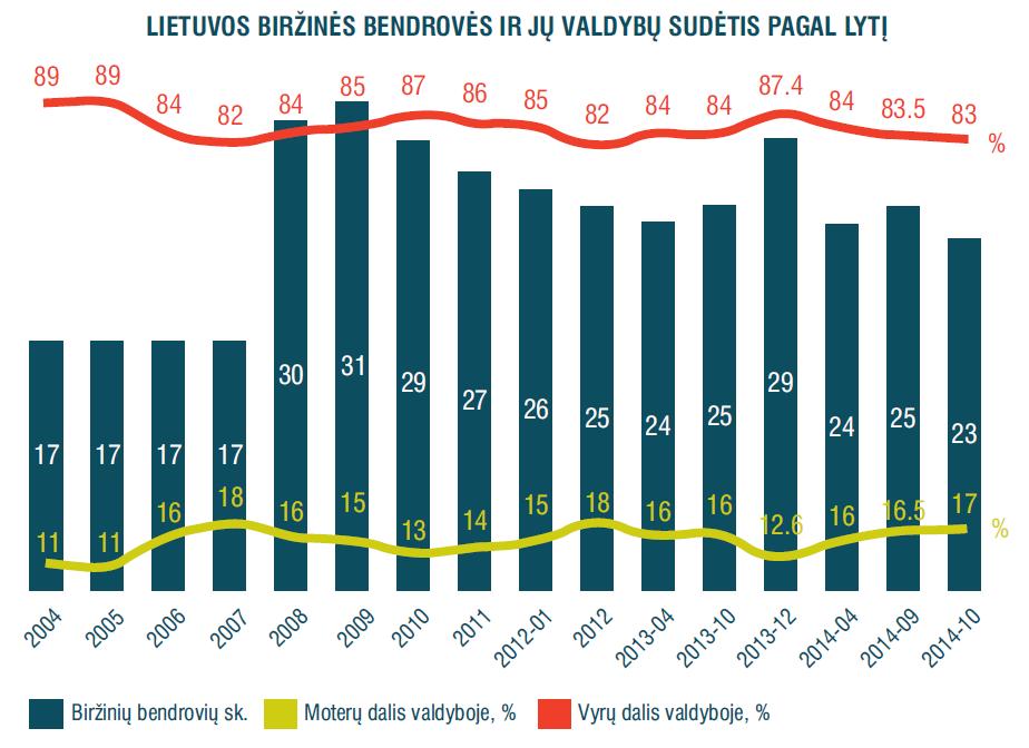 rodiklis yra moterų, užimančių vadovių postus, procentas, kuris yra labai žemas ES šalyse generalinėmis direktorėmis dirba tik 3,3 proc. visų vadovų.