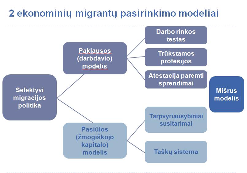 1.2.1.1. Ekonominių migrantų pritraukimo modeliai 103 Mokslinėje literatūroje šalių taikoma ekonominių migrantų pritraukimo praktika sugrupuota į keletą modelių: 1) paklausos (darbdavio), 2) pasiūlos