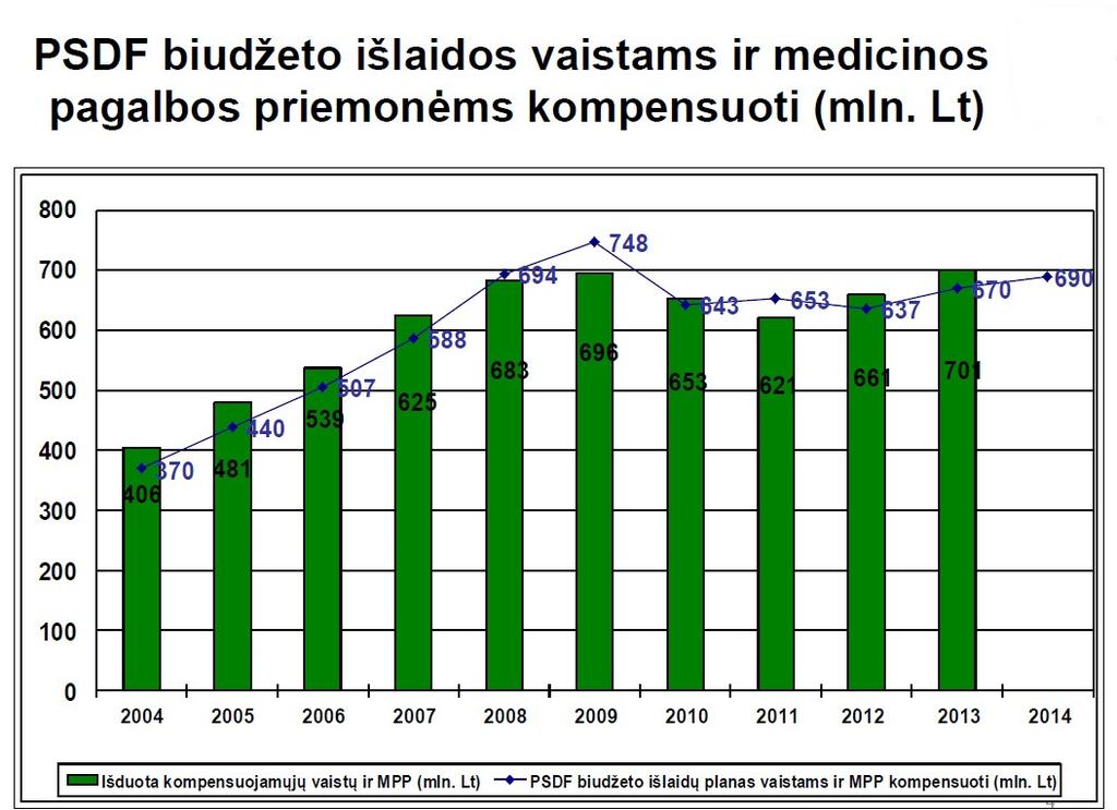 1 paveikslas. PSDF biudžeto išlaidos vaistam ir medicinos pagalbos priemonėm kompensuoti, mln. Lt Vaistų kainų konkursas skirtas iš principo generinių vaistų kainų sumažinimui.