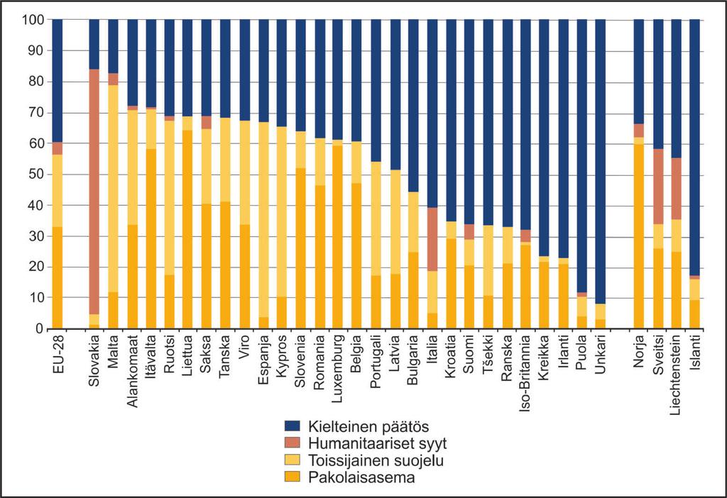 Kuva 4. Turvapaikkapäätökset Euroopan unionissa vuonna 2016. Lähde: Eurostat (2017a).