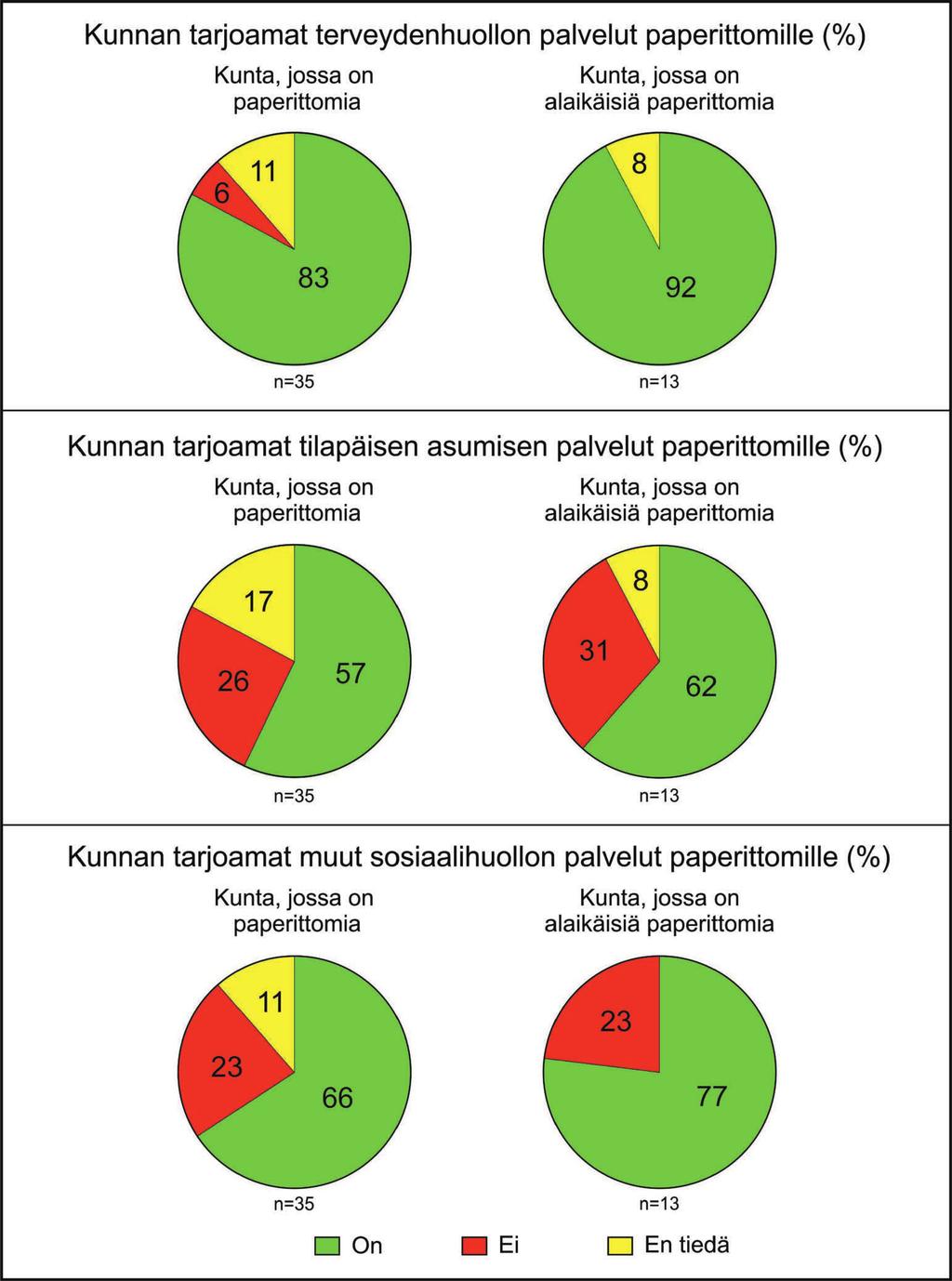 Kuva 5. Kunnan tarjoamat palvelut paperittomille (%). vapaikanhakijalle vastaa se vastaanottokeskus, jonka asiakasrekisteriin henkilö on rekisteröity.