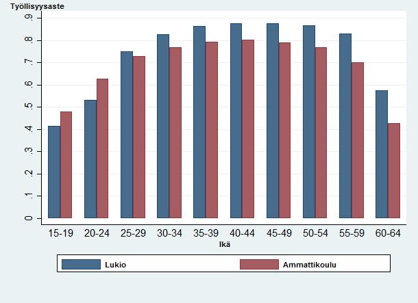 Kuvio 6.5.2. Lukiokoulutuksen ja ammattikoulutuksen suorittaneiden työllisyysasteet iän mukaan vuonna 2014. Lähde: Tilastokeskus.