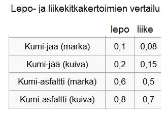 Lepokitka Lepo- ja liukukitkan tutkiminen yksinkertaisella kokeella: (kuva) Vedetään pöydällä olevaa laatikkoa voimaa tasaisesti kasvattaen. Mitataan voimaa jousivaa alla.