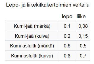 Lepokitka Lepo- ja liukukitkan tutkiminen yksinkertaisella kokeella: (kuva) Vedetään pöydällä olevaa laatikkoa voimaa tasaisesti kasvattaen. Mitataan voimaa jousivaa alla.