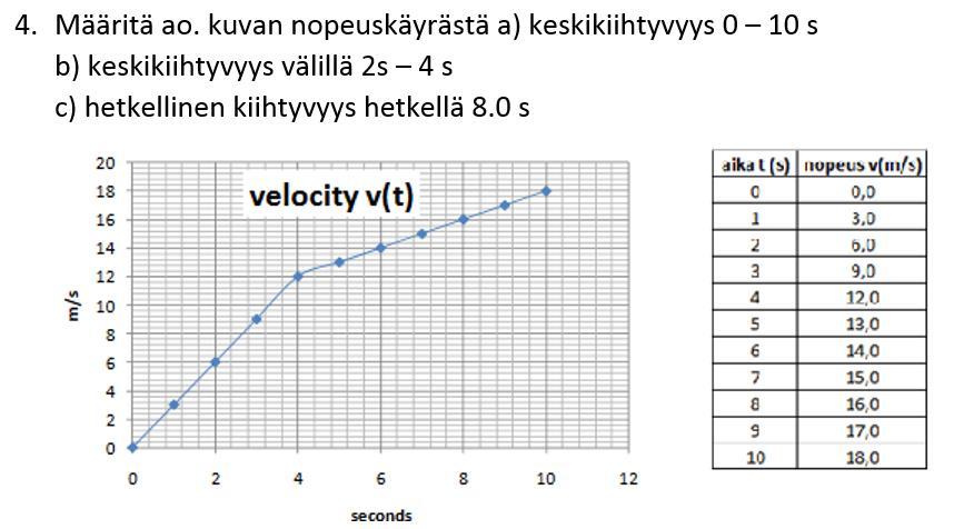 Kiihtyvyys a (acceleration) Keskikiihtyvyys = nopeuden muutos / muutokseen kulunut aika 1 a k v t v t v t Kiihtyvyyden yksikkö: 1 m/s 1 a) Keskikiihtyvyys 0 10 s a