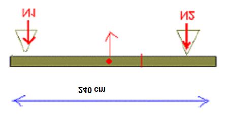 4 momentti1.nb Valitaan momenttiakseliksi A tukipiste kohdassa N1: Listataan voimien momentit ja varret A:n suhteen F r M 45 (painovoima) 1.10 m -45*1.1 = -69.5 N1 0 0 N.00 m.