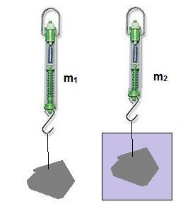 Vettä tiheämmän kappaleen tiheyden määritys Mittaukset Punnitaan kappale ilmassa G 1 = m 1 g Punnitaan kappale vedessä G = m g G 1 = ρ x Vg G 1 -G = ρ v Vg G 1 /(G 1 -G ) = ρ x / ρ Punnitustulos