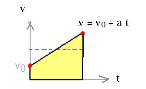 SUORAVIIVAINEN TASAISESTI KIIHTYVÄ LIIKE =uniformly accelerated motion Tasaisesti kiihtyvässä liikkeessä kiihtyvyys a on vakio, mistä seuraa, että nopeuden kuvaaja on suora, jonka kulmakerroin on