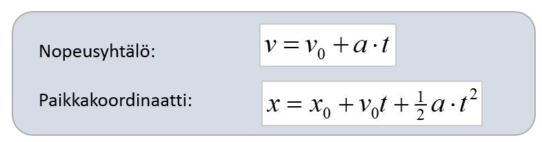 Suora leikkaa nopeusakselia kohdassa v 0, ( = nopeus ajanhetkellä t = 0) Nopeus ajan t kuluttua Kuljettu matka hetkellä t v = v 0 + a t Δx = (v 0 + ½a t) t = v 0 t + ½a t Paikkakoordinaatti x