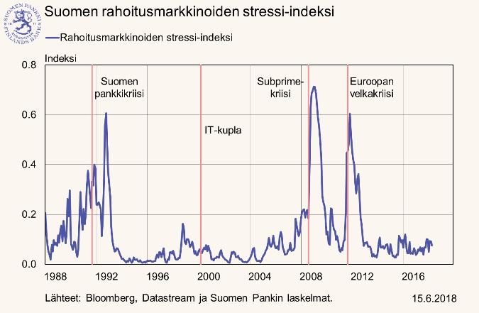 29.6.218 M a k r o v a k a u s r a p o r t t i JULKINEN Ensimmäisen neljänneksen vaihtotase ylijäämäinen Suomen kansantalous kokonaisuutena ei velkaannu ulkomaille.