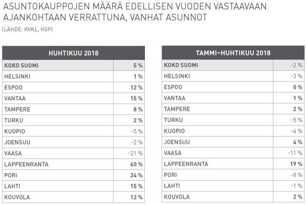 29.6.218 M a k r o v a k a u s r a p o r t t i JULKINEN Kuvio 25. Koko maan tasolla ei merkkejä asuntojen ylihinnoittelusta Kuvio 27.