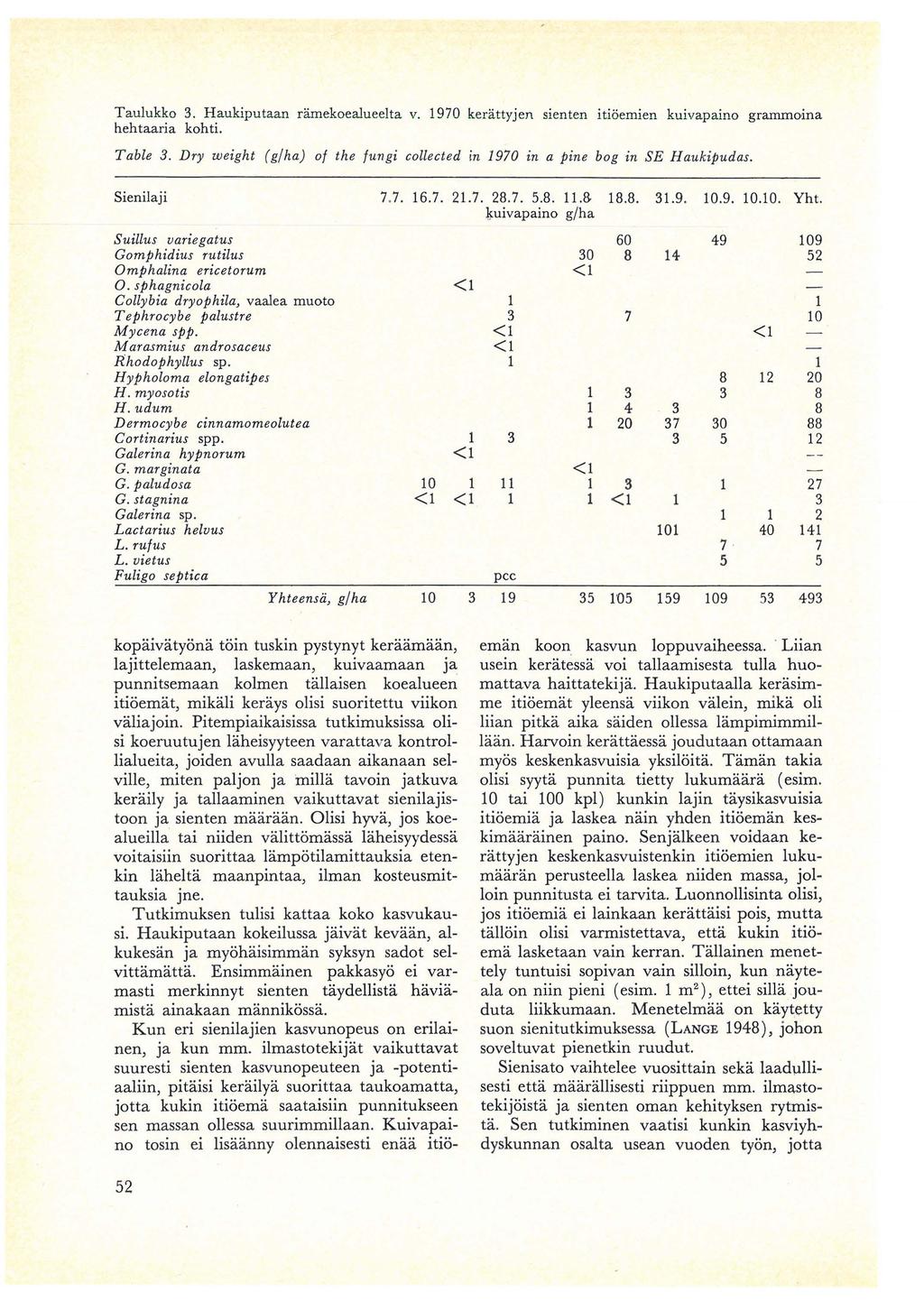 Taulukko 3. Haukiputaan ramekoealueelta V. 1970 kerattyjen sienten itioemien kuivapaino grammo ina hehtaaria kohti. Table 3.