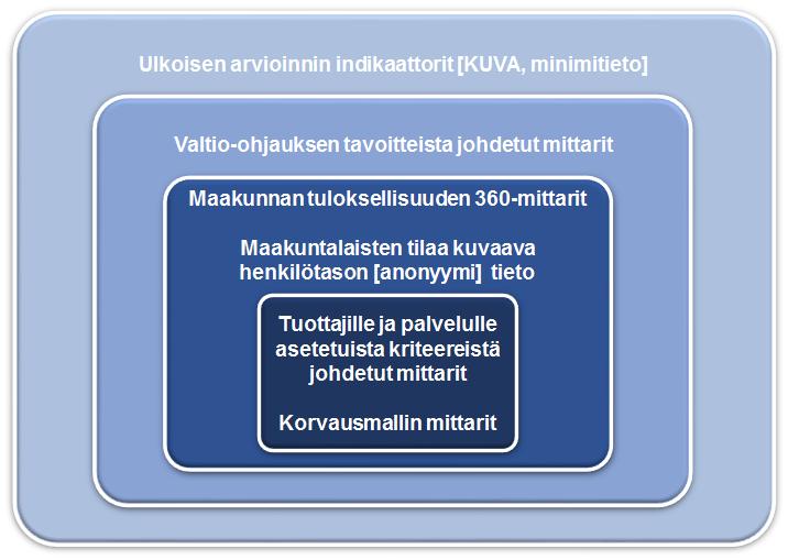 Sivu 11 Maakunnan toiminnan seurannan, valvonnan ja ohjauksen kannalta ydintieto muodostuu maakunnan palveluille ja tuottajille asetetuista kriteereistä ja niiden toteutumista kuvaavien mittareiden