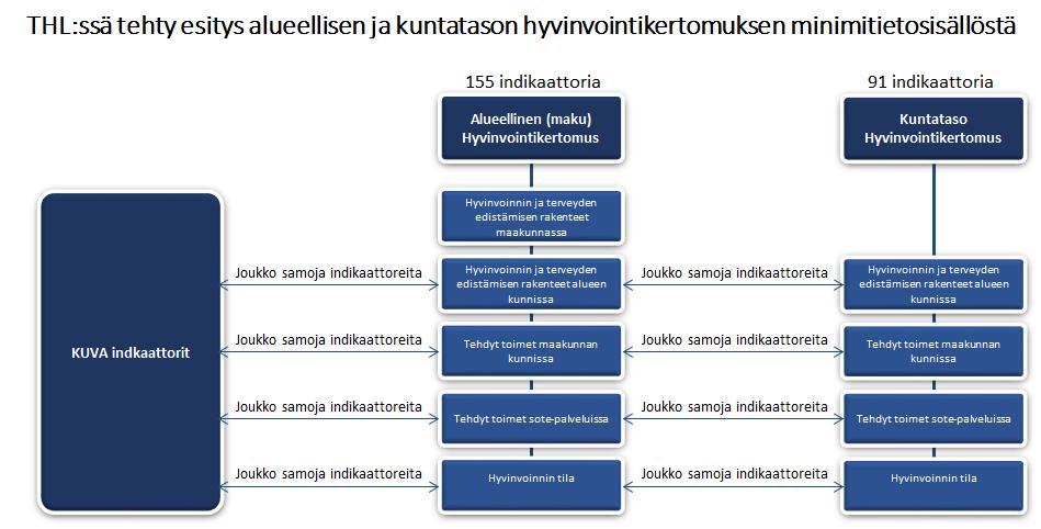 Sivu 15 3.2 Hyvinvoinnin kansallinen arviointi Hyvinvointikertomus tukee maakuntien tuloksellisuuden arviointia. Se kuvaa maakunnan asukkaiden hyvinvoinnin tilaa, tehtyjä toimia ja tavoitteita.