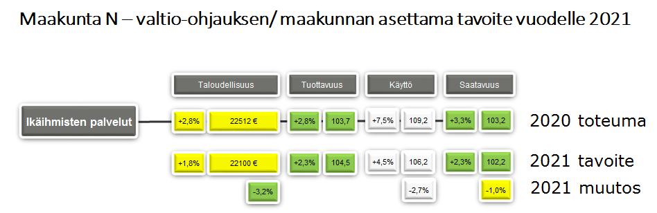 Sivu 16 3.3 Kansalliset tavoite-, ohjaus- ja seurantatiedot Maakunnat ovat valtion hybridiohjauksen alaisia.