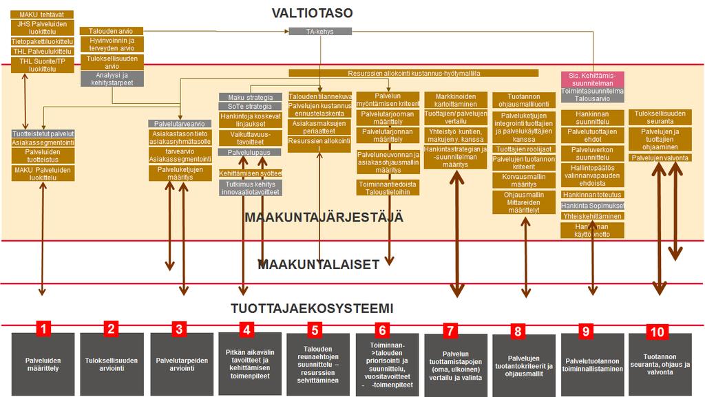 Sivu 20 5 Sote järjestäjän tehtäviin ja päätöstilanteisiin kiinnittyvät tietotarpeet Sote järjestäjän yleistetyt määrittely- ja suunnittelutehtävät kohdistuvat alla olevan kuvan kohtiin 1-9.