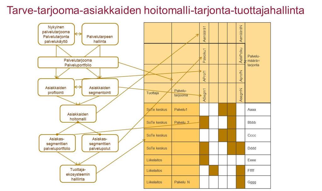 Sivu 24 Kuva 18 Maakunnan sote-järjestäjän tehtävänä on määrittää tarpeen mukainen palvelutarjooma sekä palvelutarjonta ja palvelutarjonnan ja rakentaa tuloksellisesta hoitamisesta vastaava