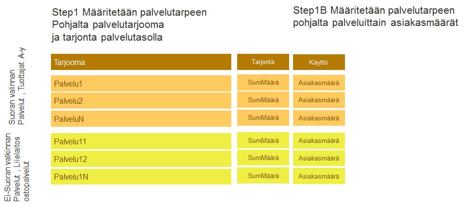 Sivu 25 Palvelusuunnittelu voidaan karkeimmillaan toteuttaa: 1) määrittämällä palvelut (palvelutarjooma) ja luokittelemalla ne suoran valinnan ja ei-suoran valinnan palveluihin, ja