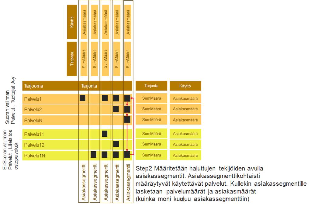 ) Kuva 19 Palvelutarjonnan tulee vastata tarvetta. Palvelutarjonta määrittyy palvelumäärien ja asiakasmäärien kautta.