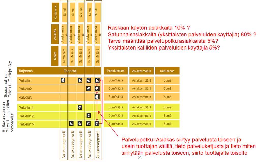 Sivu 26 Kun pyritään hallitsemaan monituottajamallissa riskiksi muodostuvia palveluiden integraatiota ja asiakassegmenttien palvelukokonaisuuksia, tulee tarve määrittää palvelupolkuja tietyille