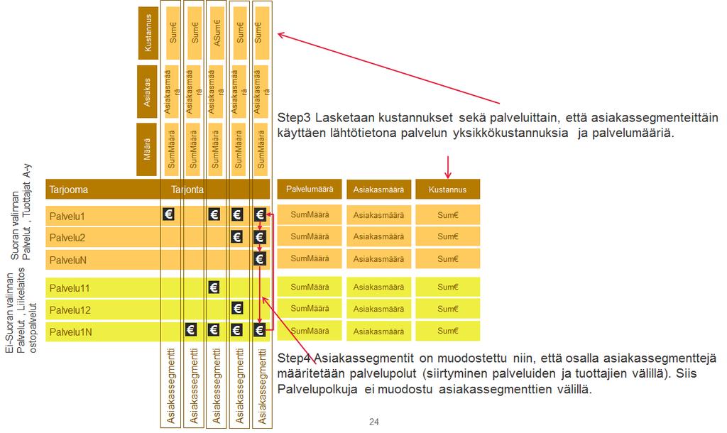 Sivu 27 Kuva 22 Palvelutoiminnan menot / kustannukset lasketaan sekä palveluluokittelun kohteille että asiakassegmenteille.