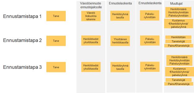 Sivu 30 Ennustamistapa 2. Lähtötietona on yksittäinen henkilö.