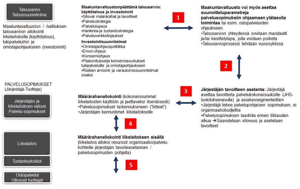 Sivu 35 tehtävänä on osoittaa, mitä vaikutuksia varojen käytöllä on tarkoitus saada aikaan. Tavoiteasettelun ja budjetoinnin yhdistäminen on vaativa tehtävä.