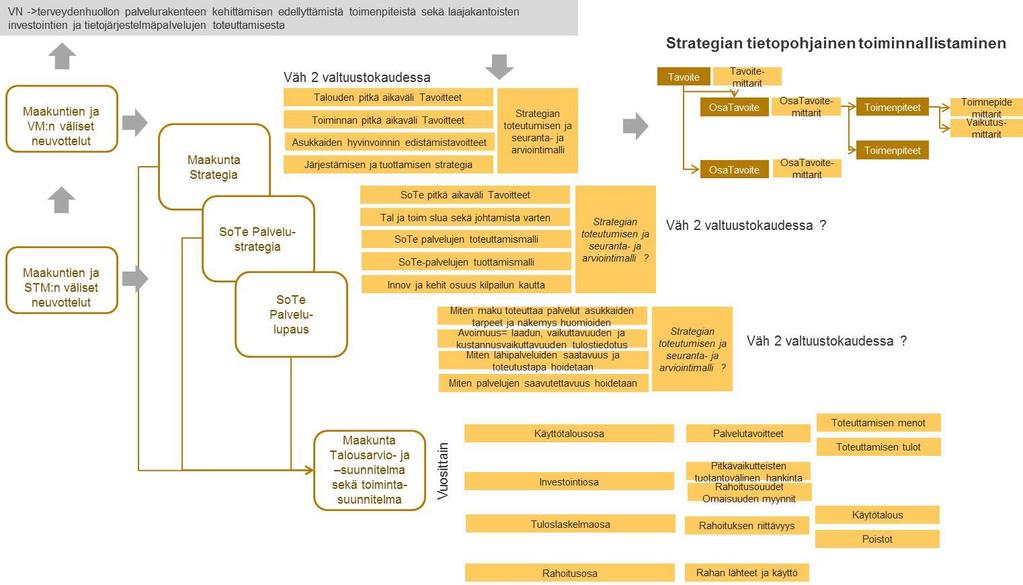 Sivu 36 Kuva 27 Maakuntien strateginen suunnittelu integroituu kiinteästi valtio-ohjauksen tavoitteisiin.