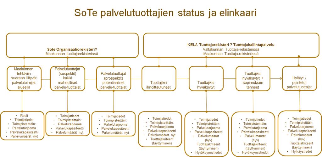 Sivu 39 Tuottajien perustiedot hallitaan maakuntatason ja valtakunnantason tuottajarekistereissä.