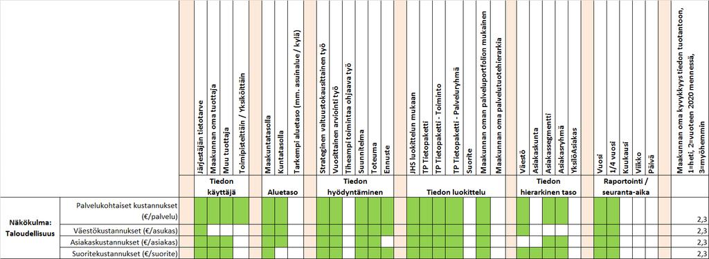 Näihin tietoihin kuuluu alla olevan taulukon mukaisesti luetellut tiedot sekä niiden hierarkiset luokittelut ja dimensiot. Tarvittavat ulottuvuudet on maalattu vihreällä.