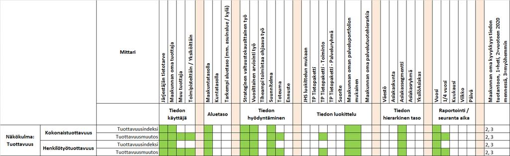 Sivu 44 Tuottavuus on luokiteltu maakunta järjestäjän toiminnan kannalta prioriteetti 1 luokkaan.