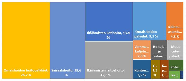 palveluiden käytön kustannukset (palvelujen välinen kustannustaso ja rakenne).