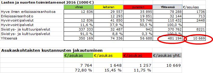 Sivu 53 CASE OULU 2 (Pohjois-Pohjanmaa) Maakuntalaisten hyvinvointityöhön osallistuu myös jatkossa useita toimijoita, maakuntien merkittävimpänä kumppanina kunnat.