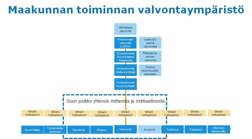 Sivu 54 Kuva 18 Maakuntien toiminnan valvontatietojen tuottamisessa ja hyödyntämisessä tarvitaan toimijoiden välillä tiivistä yhteistyötä, jotta toiminta olisi rationaalista ja tarvittava tieto