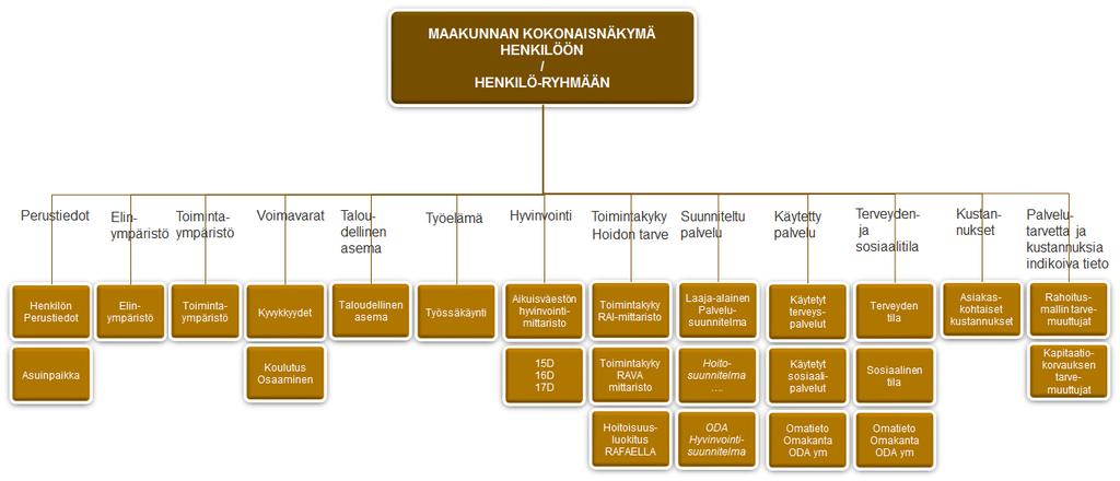 Sivu 55 Kuva 40 Maakuntalaisista tarvitaan henkilö- ja henkilöryhmätasolla kokonaisnäkymä.