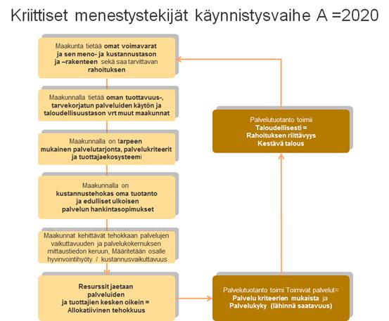 Sivu 6 Maakunnan tulee tietää oma tuottavuustaso palvelukokonaisuuksittain verrattuna muihin maakuntiin, tarvekorjattu palveluiden käyttö ja taloudellisuustieto ( /asukas, /asiakassegmentti,