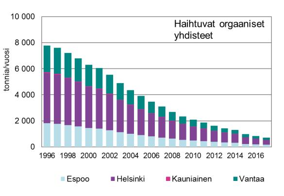 Vuoden 2015 tammikuussa 0,1 %:in pitoisuusraja laajennettiin koskemaan koko Itämerta. Muutokset satamien päästöissä näkyvät selkeästi kuvasta 11.6a.