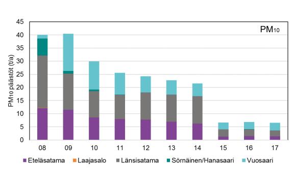 Laajasalon sataman toiminta loppui vuonna 2011.