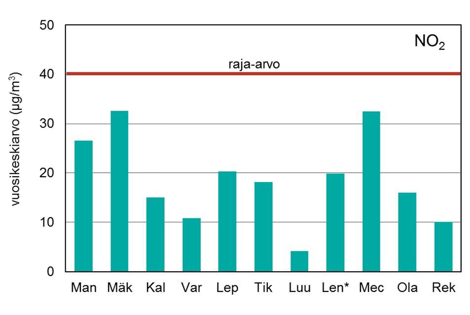 NO2 vuosikeskiarvot. Vuosiraja-arvo on 40 µg/m 3.