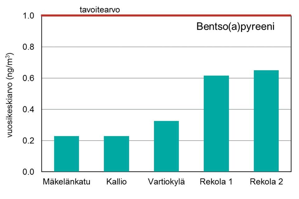 13.3 Pitoisuudet kynnys ja tavoitearvoihin verrattuna Terveyden suojelemiseksi annetun pitkän ajan tavoitteen (120 μg/m 3 8-h liukuva keskiarvo) ylityspäivien lukumäärä, kpl Vuonna 2016 Luukista ei